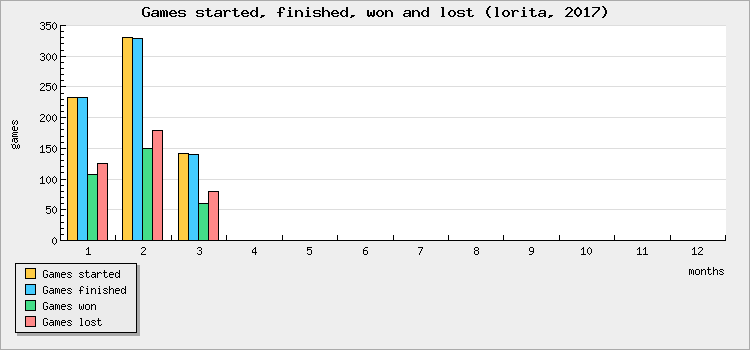 Games started, finished, won and lost
