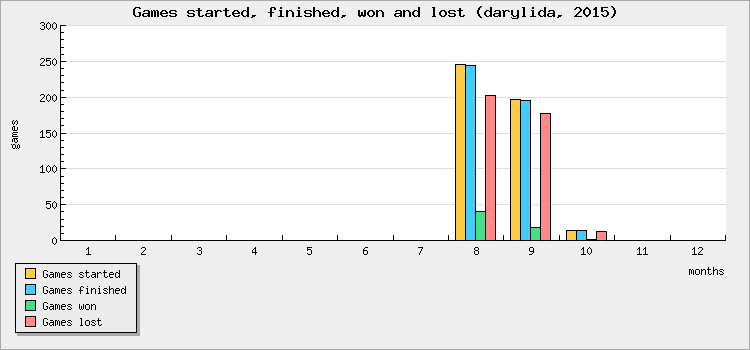 Games started, finished, won and lost