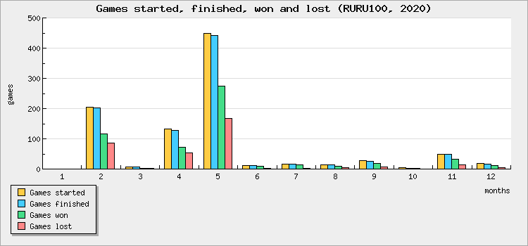 Games started, finished, won and lost