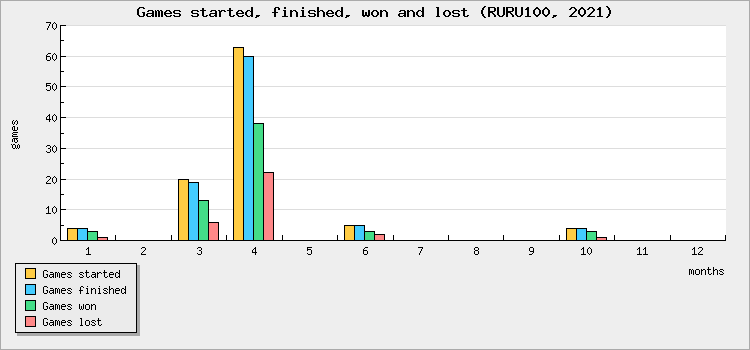 Games started, finished, won and lost