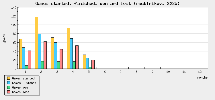 Games started, finished, won and lost