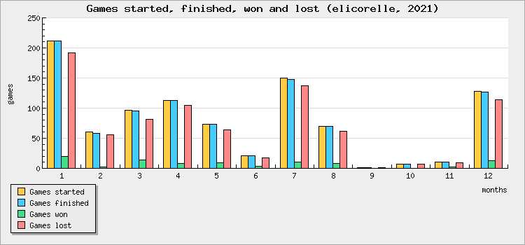 Games started, finished, won and lost