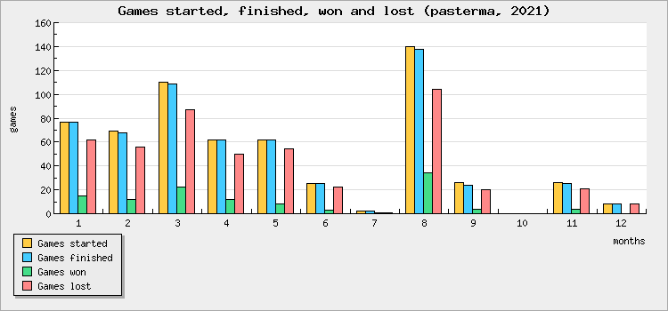 Games started, finished, won and lost