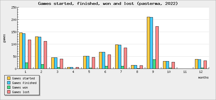 Games started, finished, won and lost