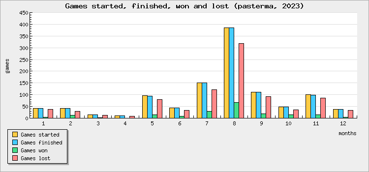Games started, finished, won and lost