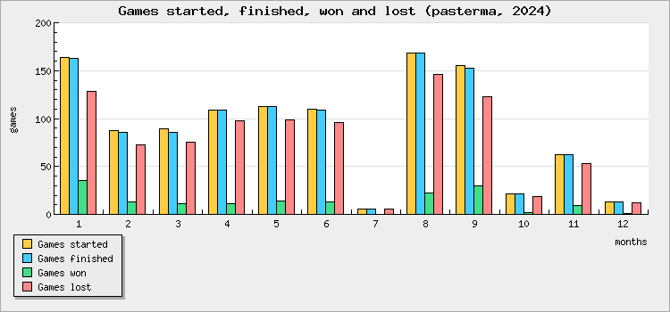 Games started, finished, won and lost