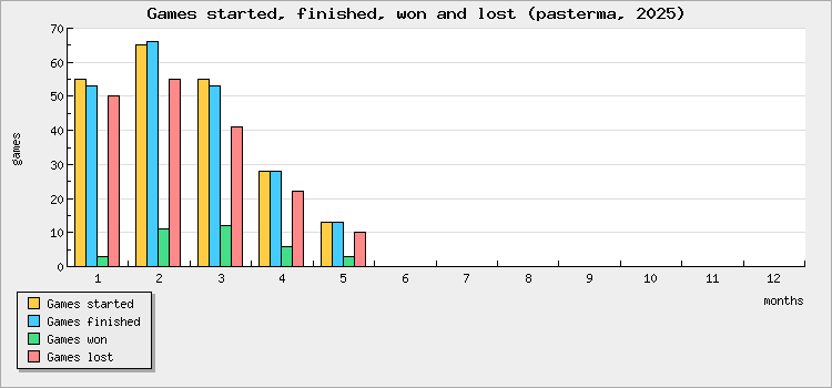 Games started, finished, won and lost