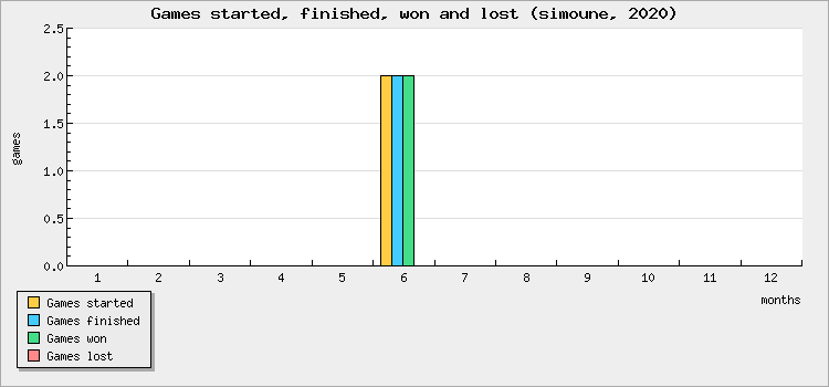 Games started, finished, won and lost