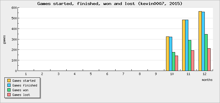 Games started, finished, won and lost