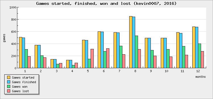 Games started, finished, won and lost