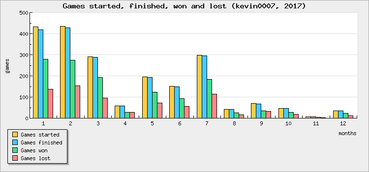 Games started, finished, won and lost