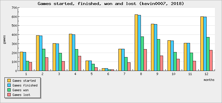 Games started, finished, won and lost