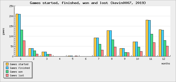 Games started, finished, won and lost