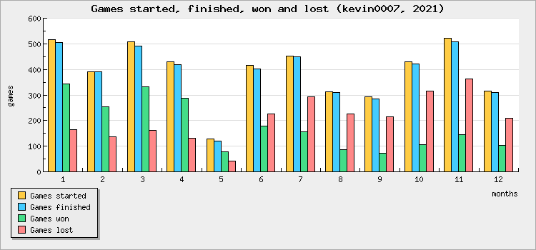 Games started, finished, won and lost