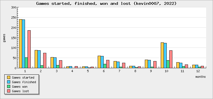 Games started, finished, won and lost