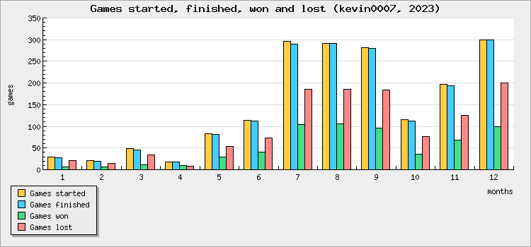 Games started, finished, won and lost
