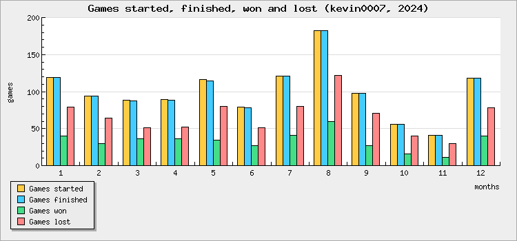 Games started, finished, won and lost