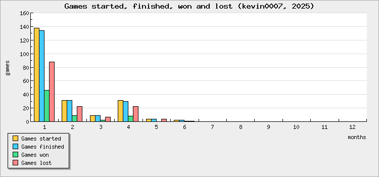 Games started, finished, won and lost