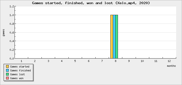 Games started, finished, won and lost