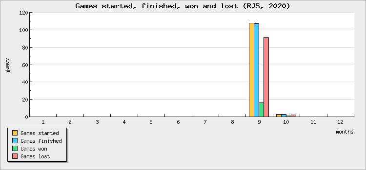 Games started, finished, won and lost