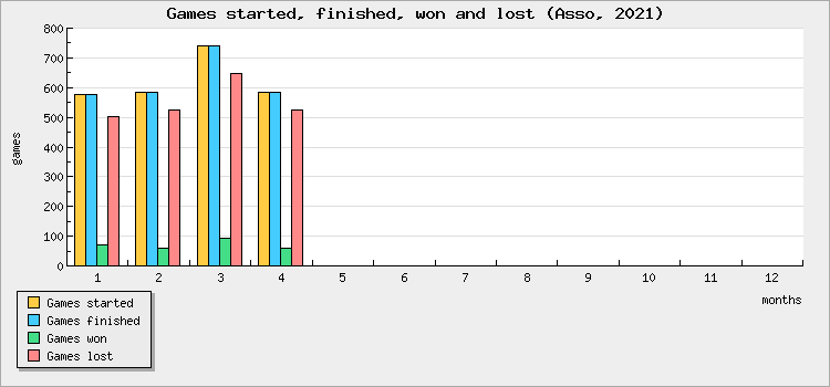 Games started, finished, won and lost