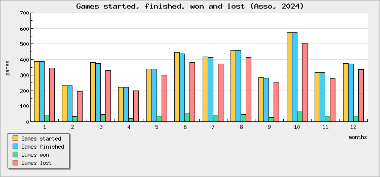 Games started, finished, won and lost