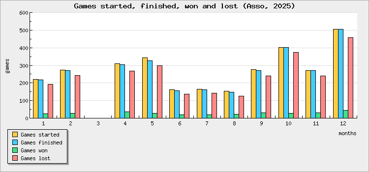 Games started, finished, won and lost