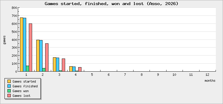 Games started, finished, won and lost