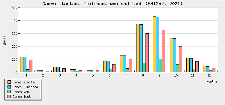 Games started, finished, won and lost