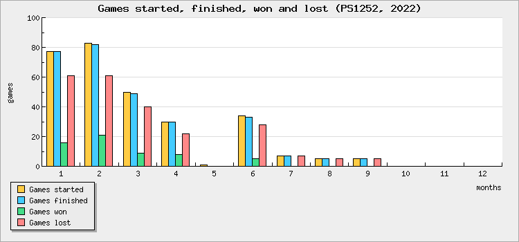 Games started, finished, won and lost