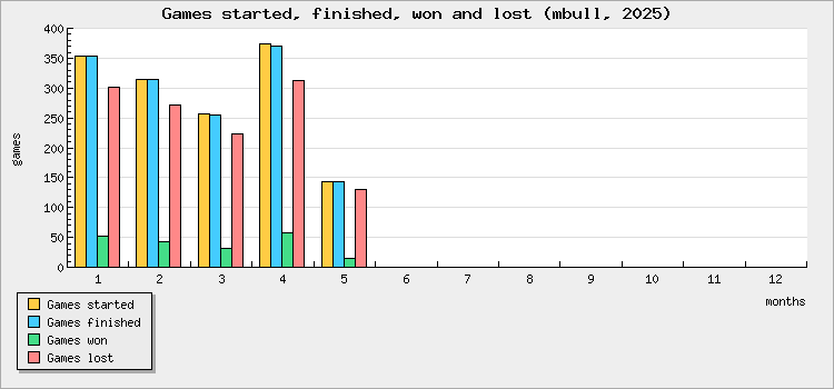 Games started, finished, won and lost
