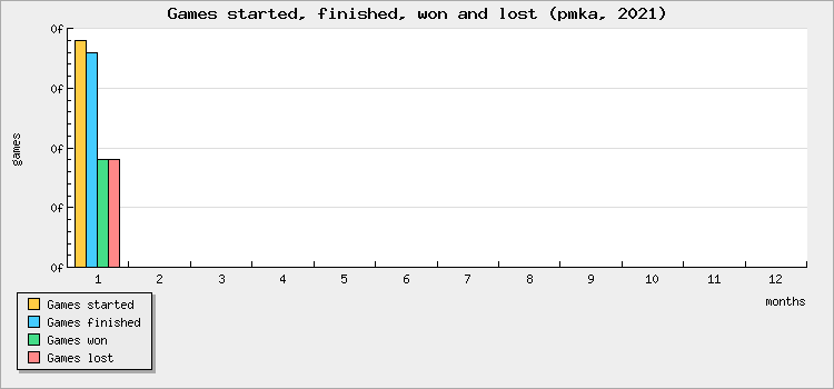Games started, finished, won and lost