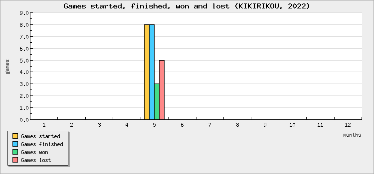 Games started, finished, won and lost