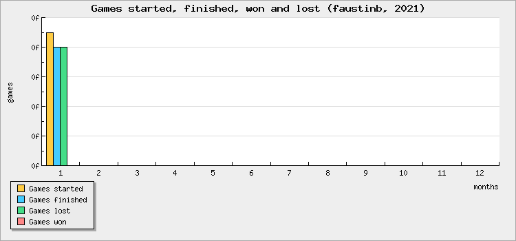 Games started, finished, won and lost