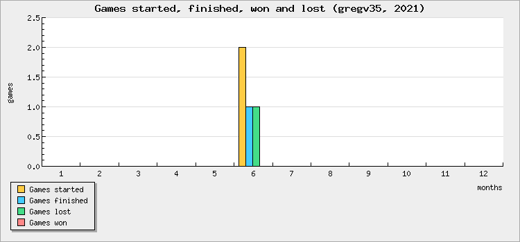 Games started, finished, won and lost