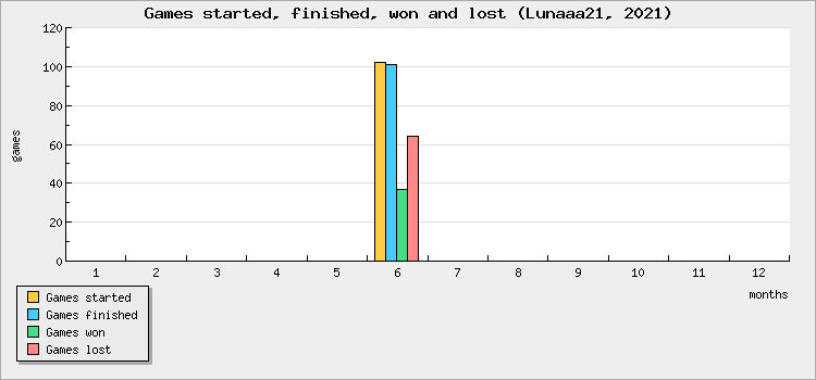 Games started, finished, won and lost