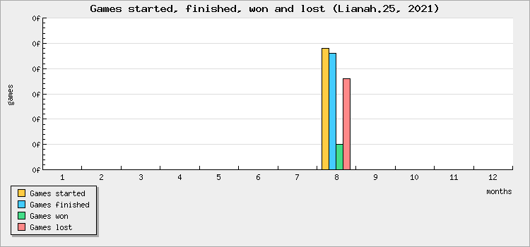 Games started, finished, won and lost