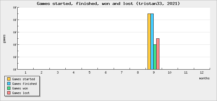 Games started, finished, won and lost