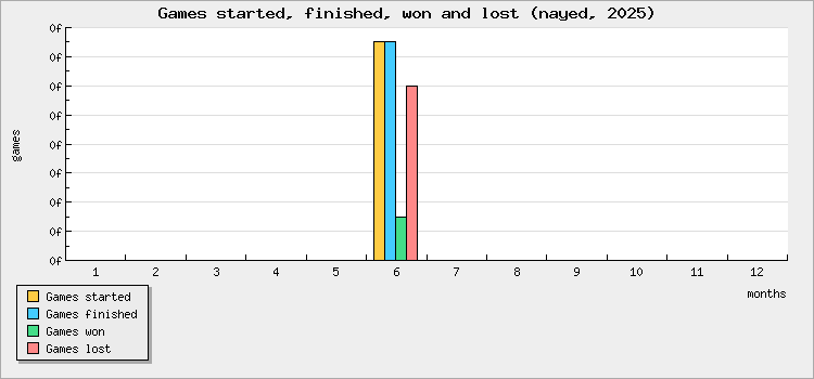 Games started, finished, won and lost