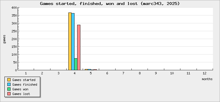Games started, finished, won and lost