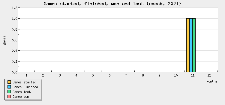 Games started, finished, won and lost