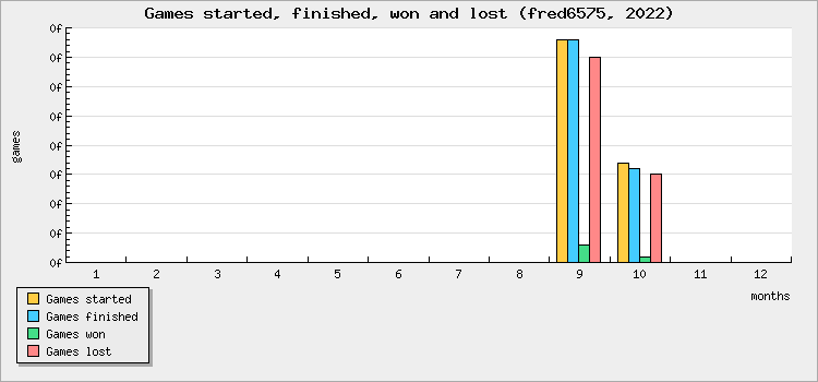 Games started, finished, won and lost