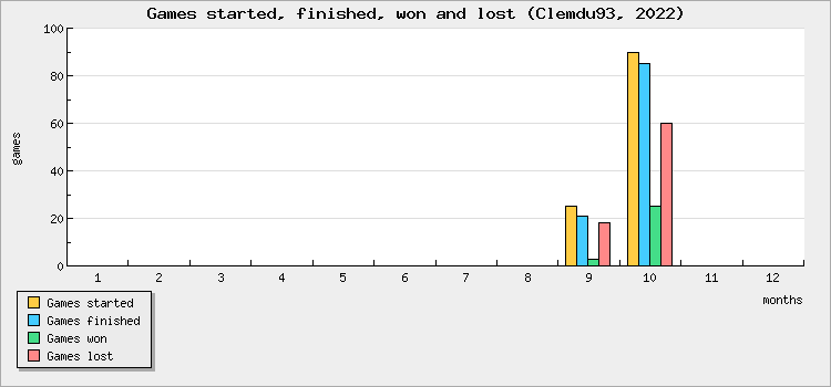 Games started, finished, won and lost