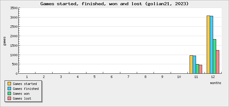 Games started, finished, won and lost