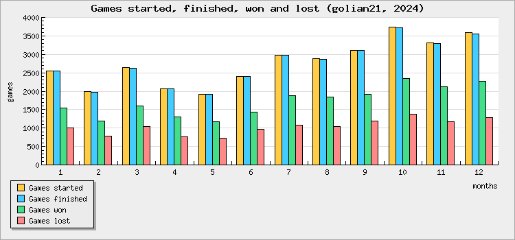 Games started, finished, won and lost