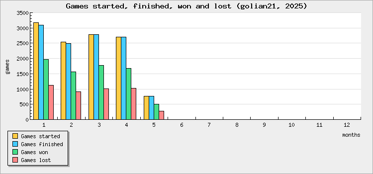 Games started, finished, won and lost
