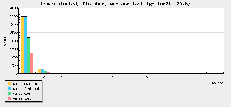 Games started, finished, won and lost