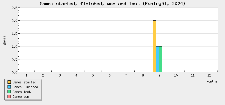 Games started, finished, won and lost