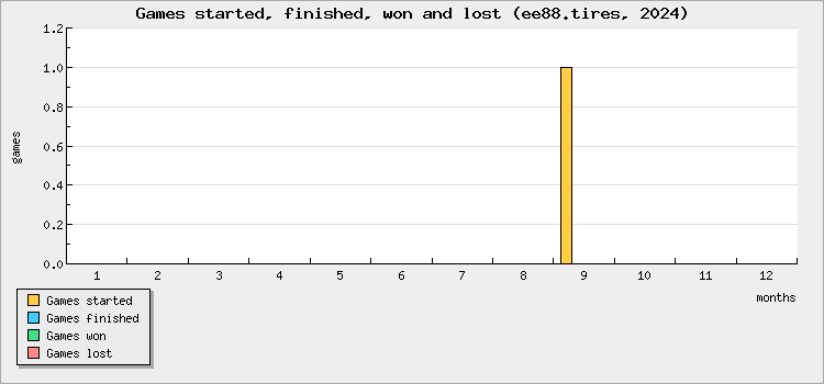 Games started, finished, won and lost