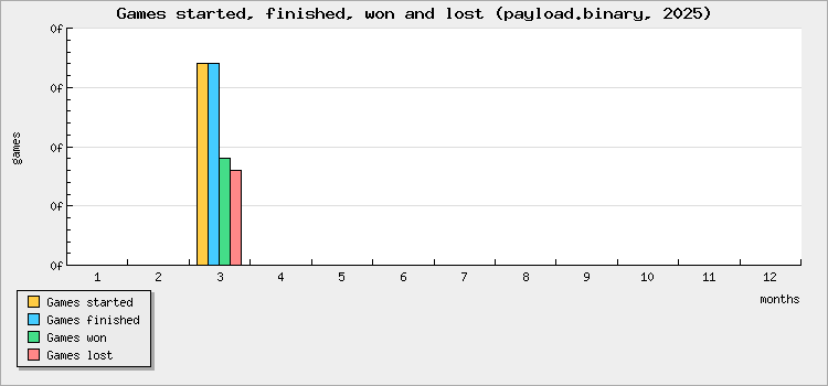 Games started, finished, won and lost